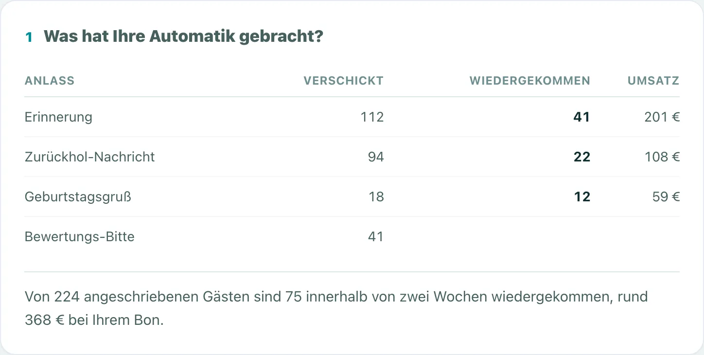 Tabelle „Was hat Ihre Automatik gebracht?“: Erinnerung, Zurückhol-Nachricht, Geburtstagsgruß und Bewertungs-Bitte mit verschickten Nachrichten, wiedergekommenen Gästen und Umsatz