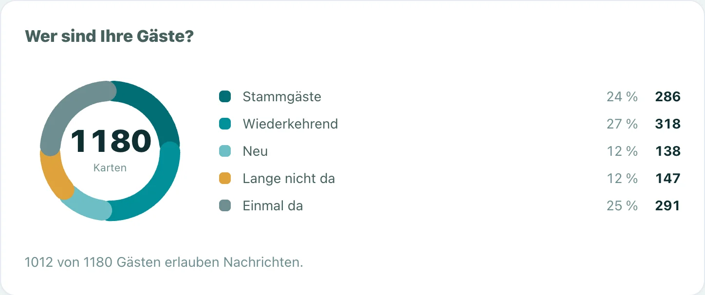 Ringdiagramm „Wer sind Ihre Gäste?“: Stammgäste, Wiederkehrend, Neu, Lange nicht da und Einmal da