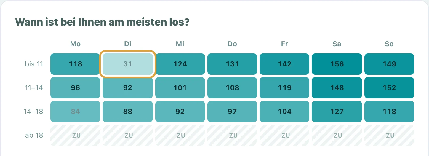 Übersicht nach Wochentag und Tageszeit: überall gut besucht, nur Dienstag vor 11 Uhr ruhig und markiert