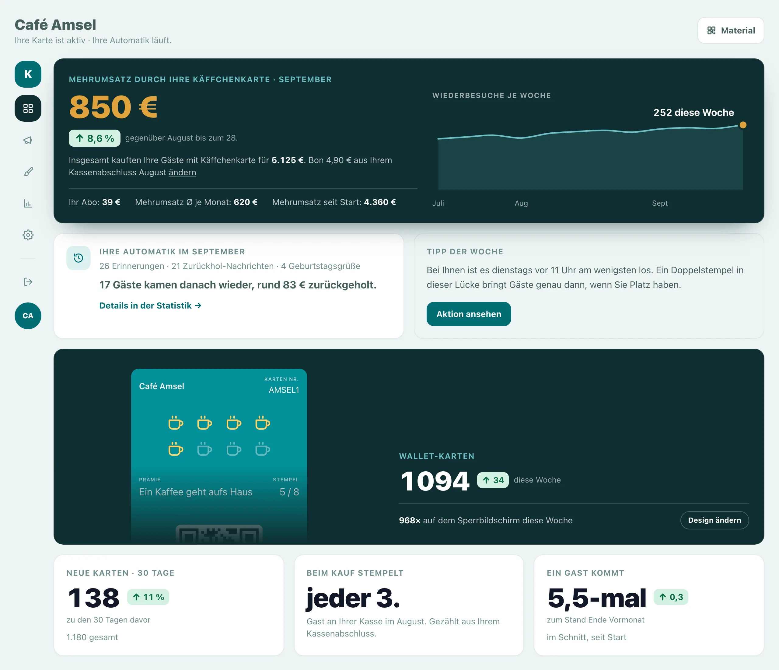 Das Kartenkind Cockpit: Umsatz Ihrer Kartengäste, Automatik der Woche, Tipp der Woche, Wallet-Karten und drei Kennzahlen