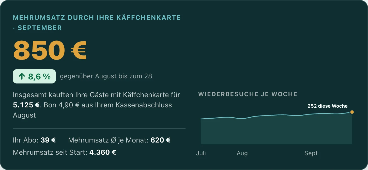 Kachel „Mehrumsatz durch Ihre Käffchenkarte“ im September, dazu alle Einkäufe mit Käffchenkarte, Abo und Verlauf der Wiederbesuche je Woche