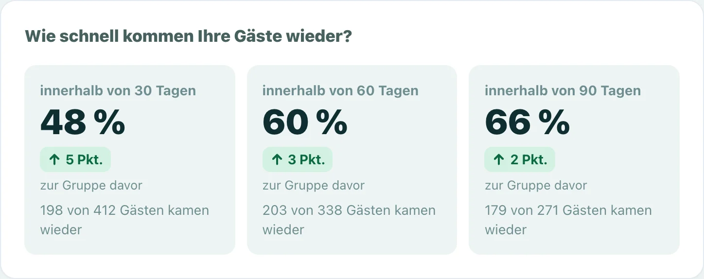 Wiederkehr nach 30, 60 und 90 Tagen in Prozent